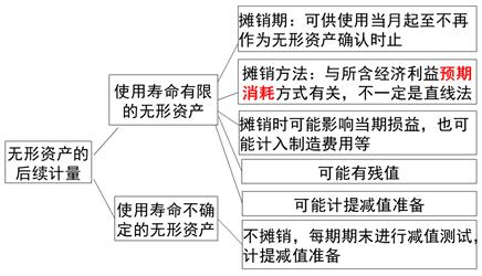 2020年注会《会计》重要知识点:无形资产的后续计量